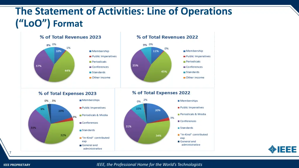 the statement of activities line of operations