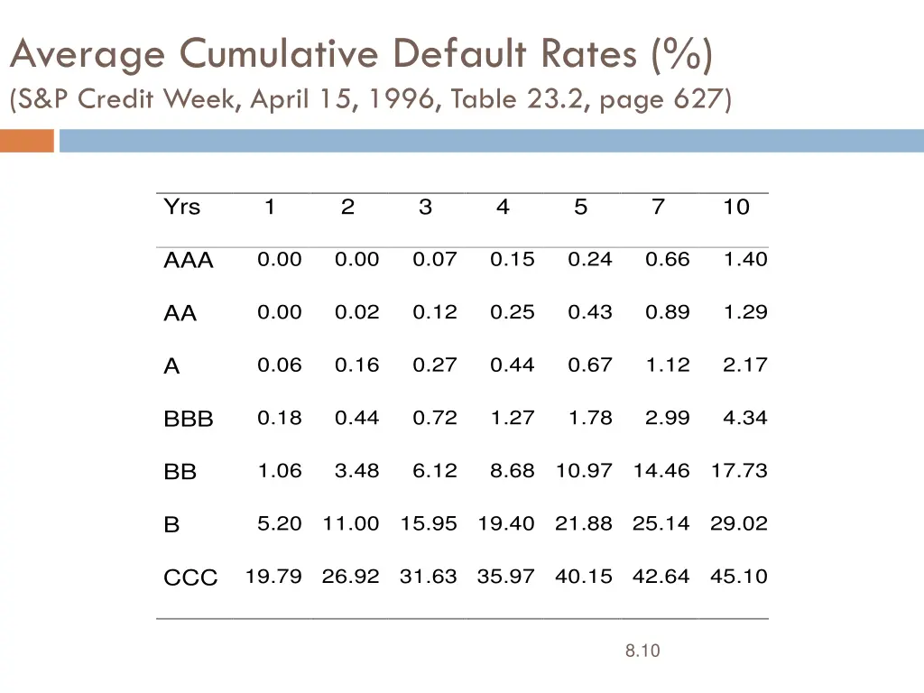 average cumulative default rates s p credit week