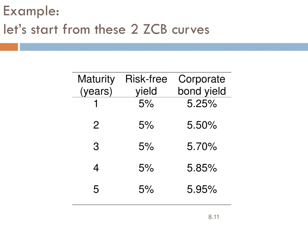 example let s start from these 2 zcb curves