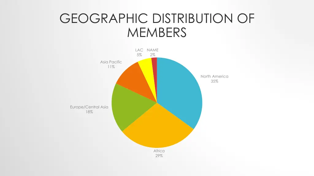geographic distribution of members