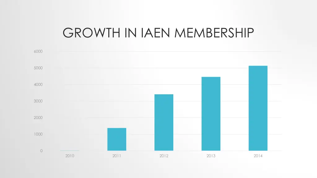 growth in iaen membership