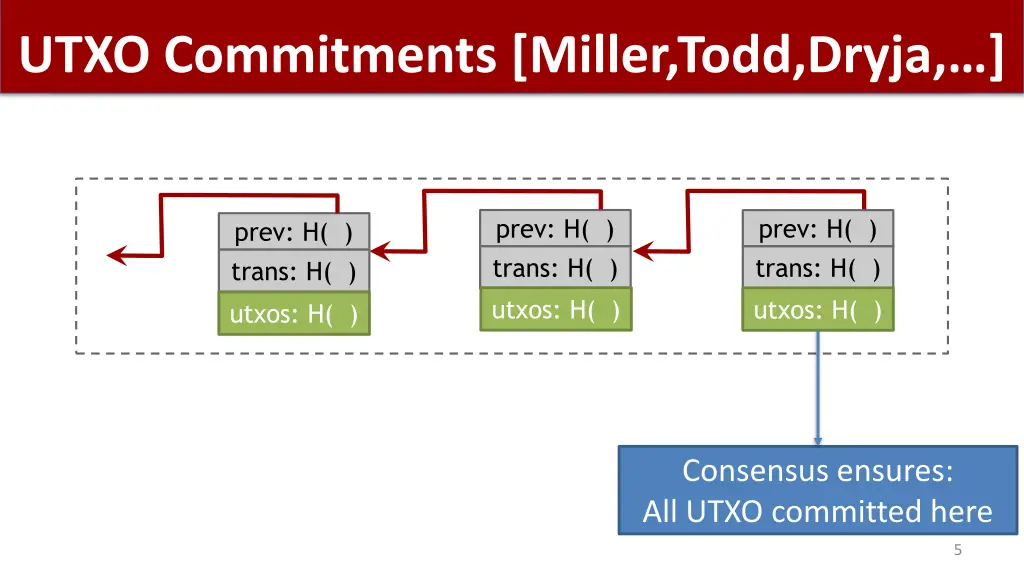 utxo commitments miller todd dryja