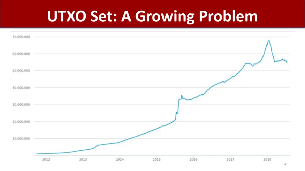 utxo set a growing problem