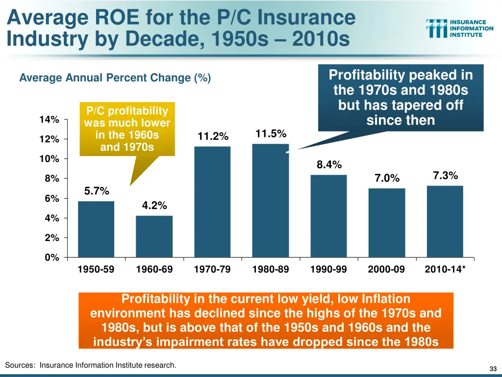 average roe for the p c insurance industry
