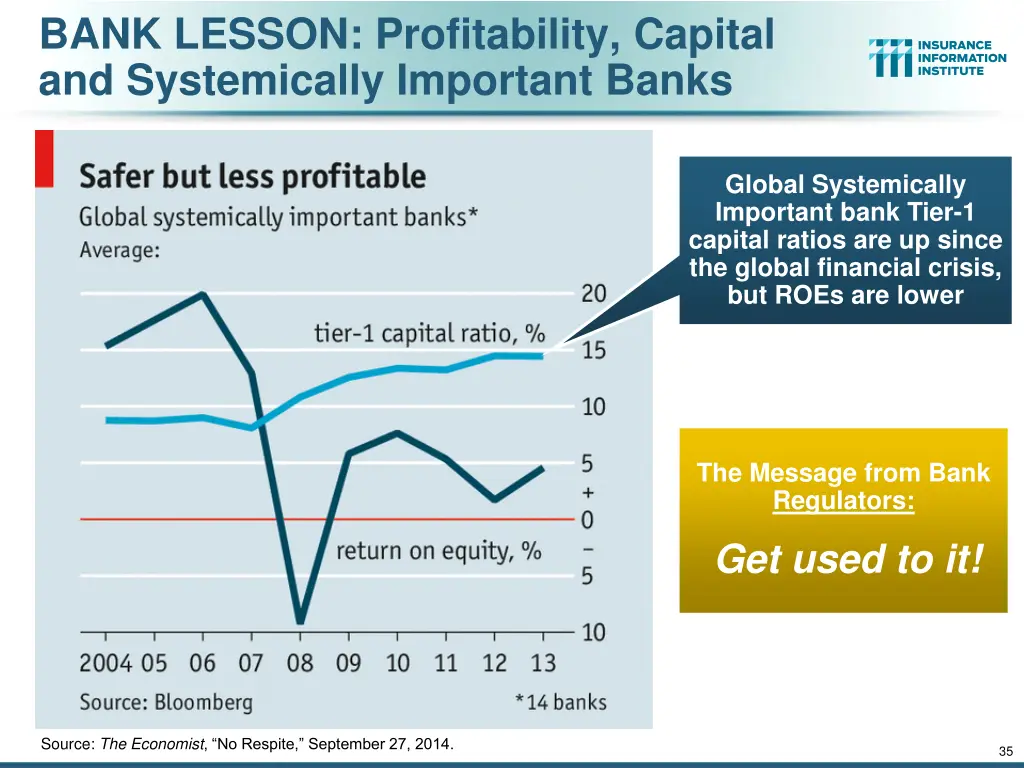 bank lesson profitability capital