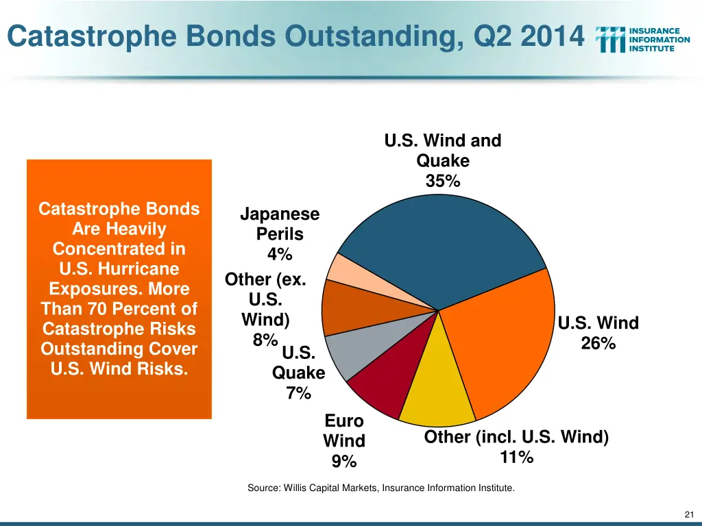 catastrophe bonds outstanding q2 2014