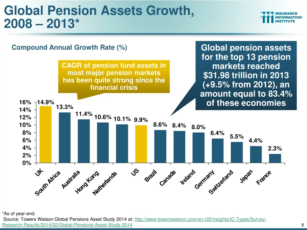 global pension assets growth 2008 2013