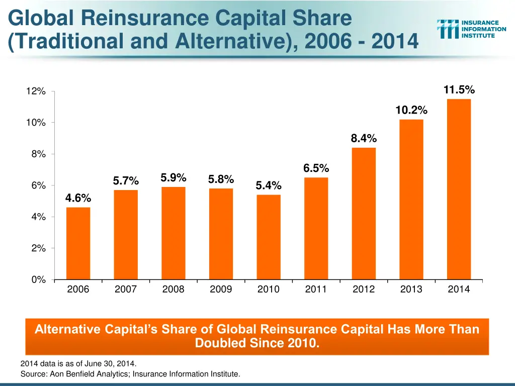 global reinsurance capital share traditional
