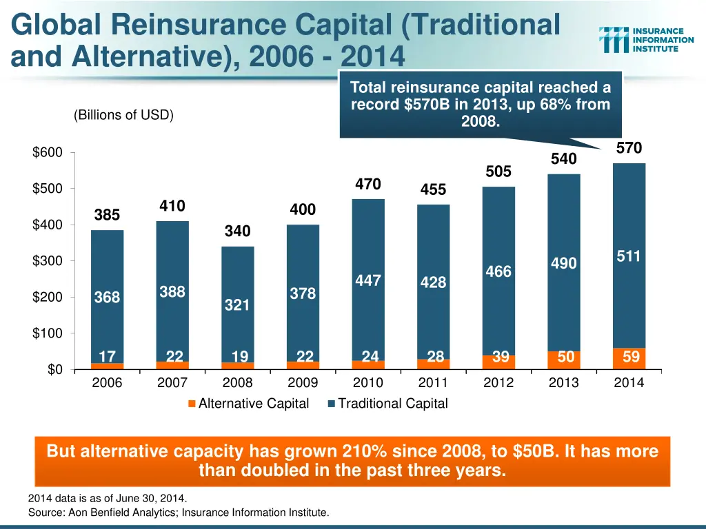 global reinsurance capital traditional