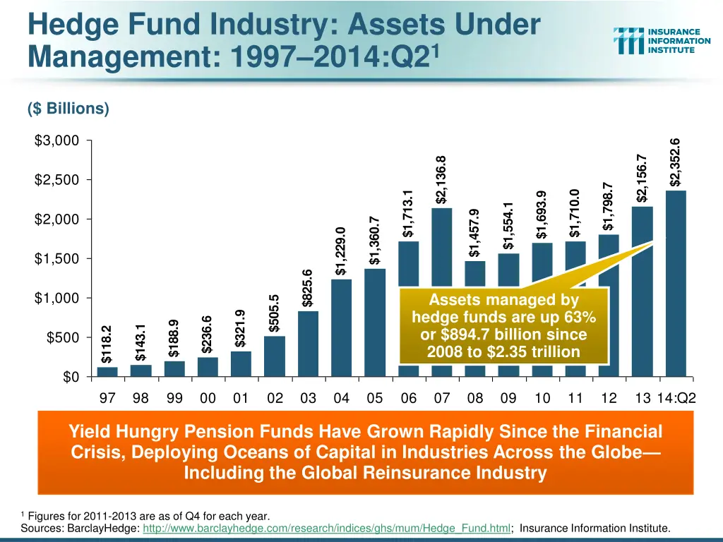 hedge fund industry assets under management 1997