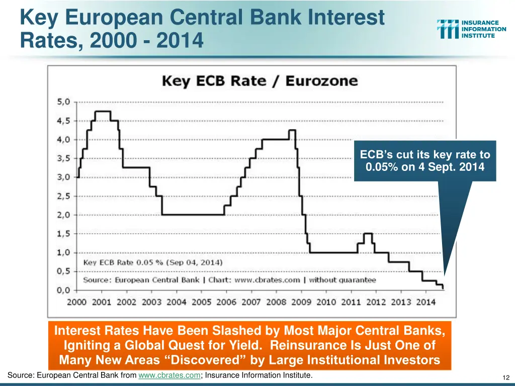 key european central bank interest rates 2000 2014