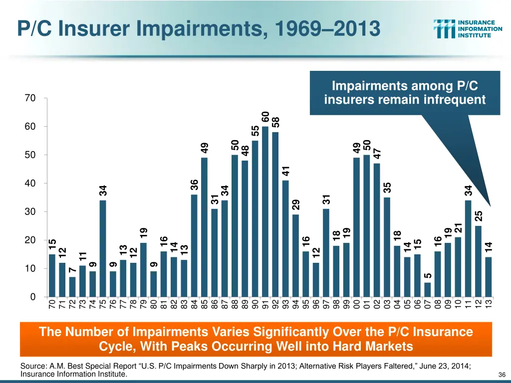p c insurer impairments 1969 2013