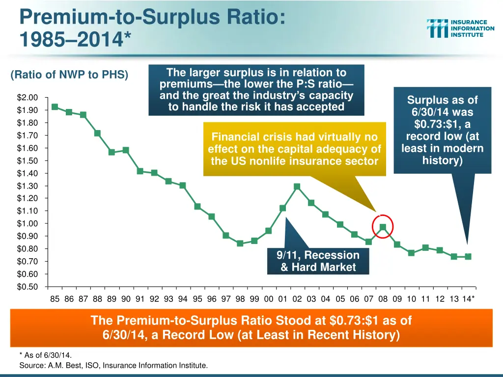 premium to surplus ratio 1985 2014