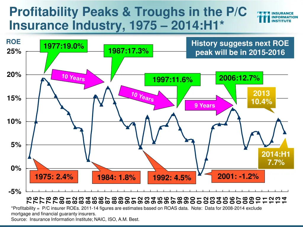 profitability peaks troughs in the p c insurance