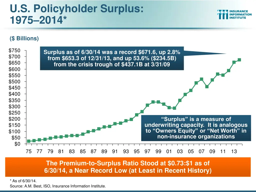 u s policyholder surplus 1975 2014