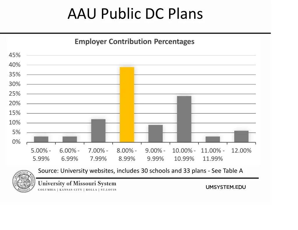 aau public dc plans