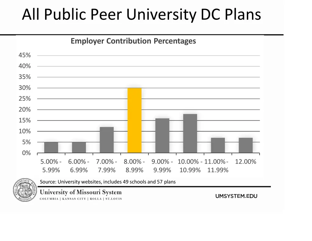 all public peer university dc plans