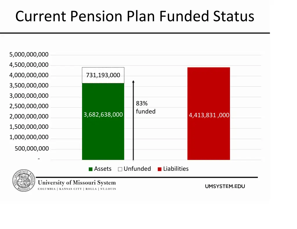 current pension plan funded status