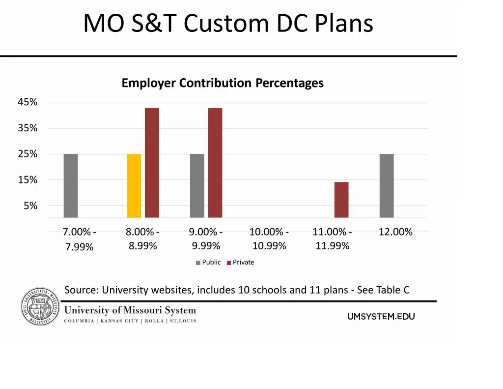 mo s t custom dc plans