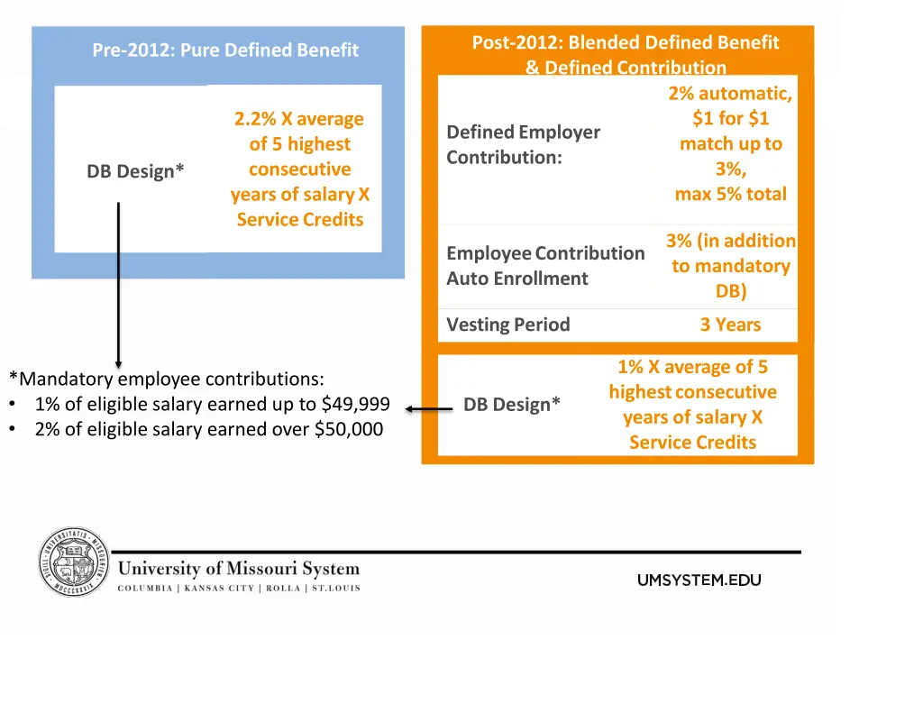 post 2012 blended defined benefit