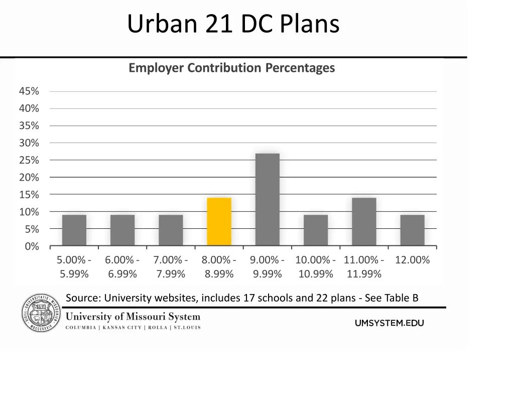 urban 21 dc plans