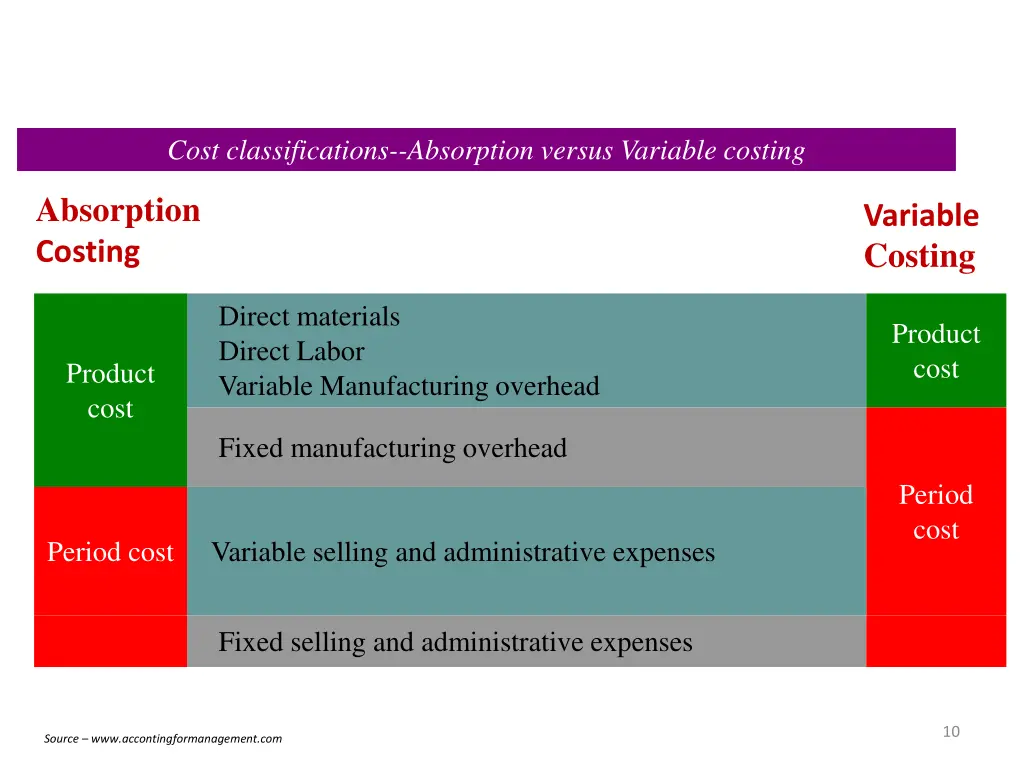 cost classifications absorption versus variable