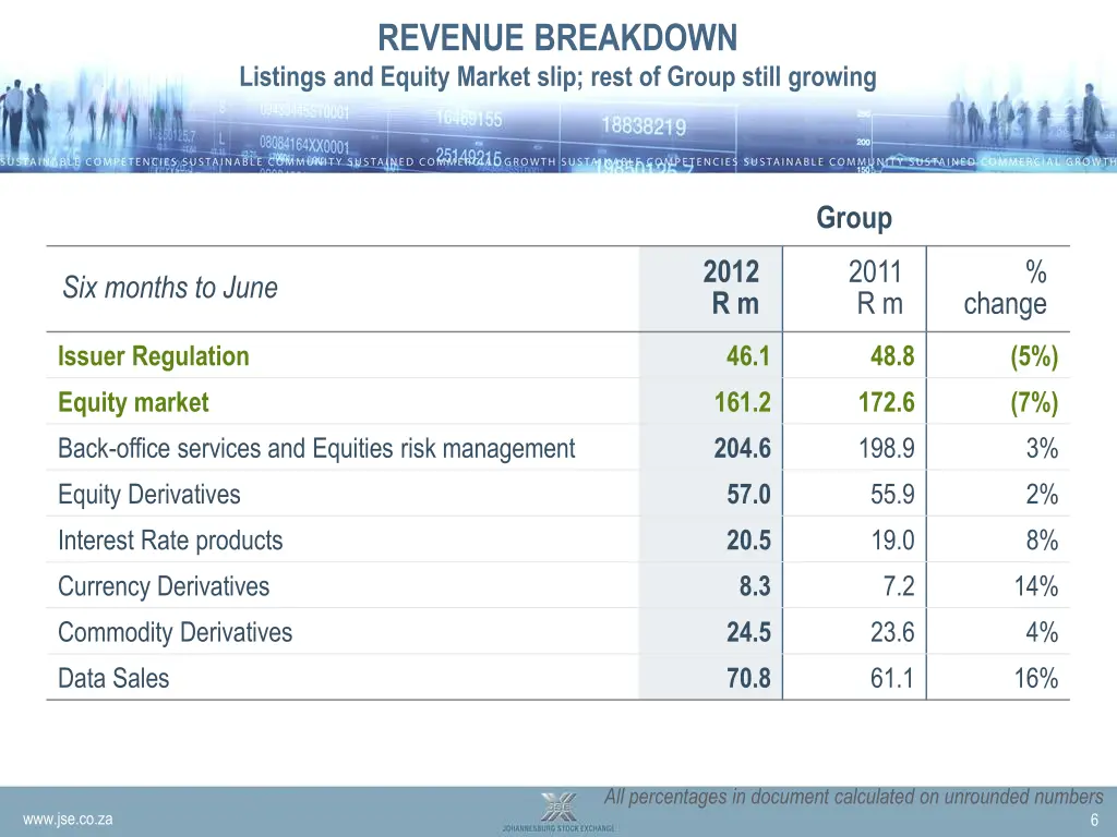 revenue breakdown listings and equity market slip