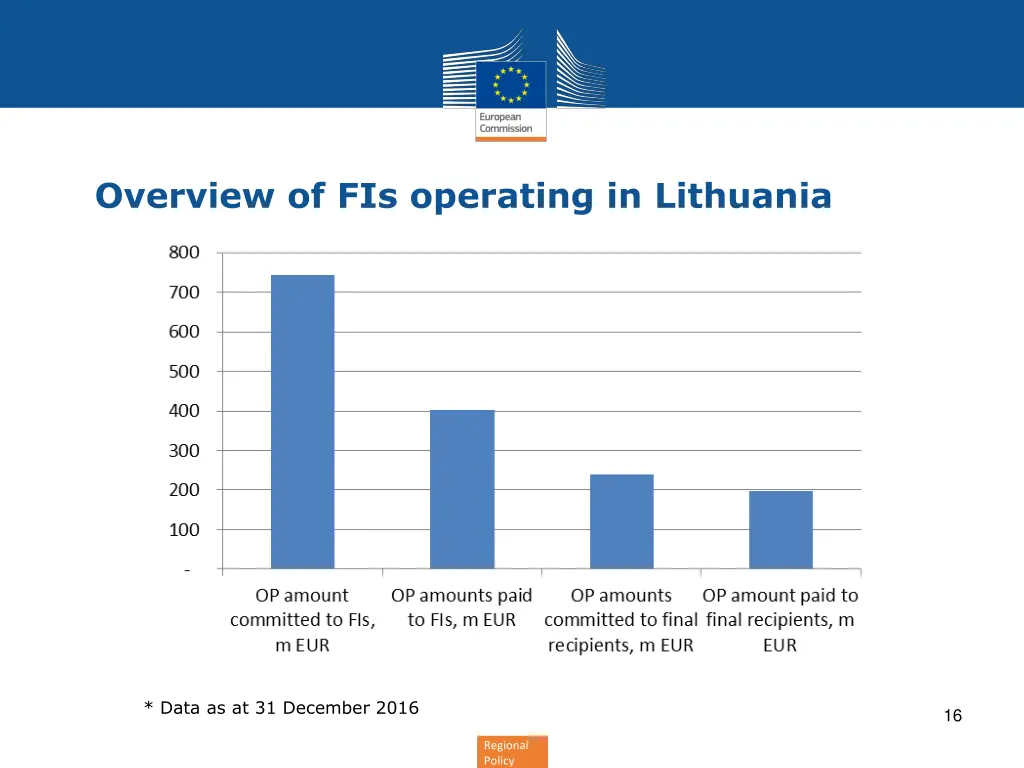 overview of fis operating in lithuania