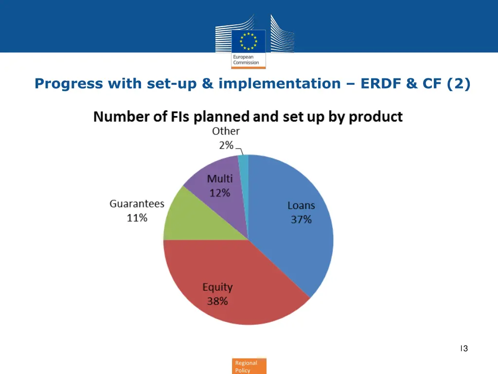 progress with set up implementation erdf cf 2