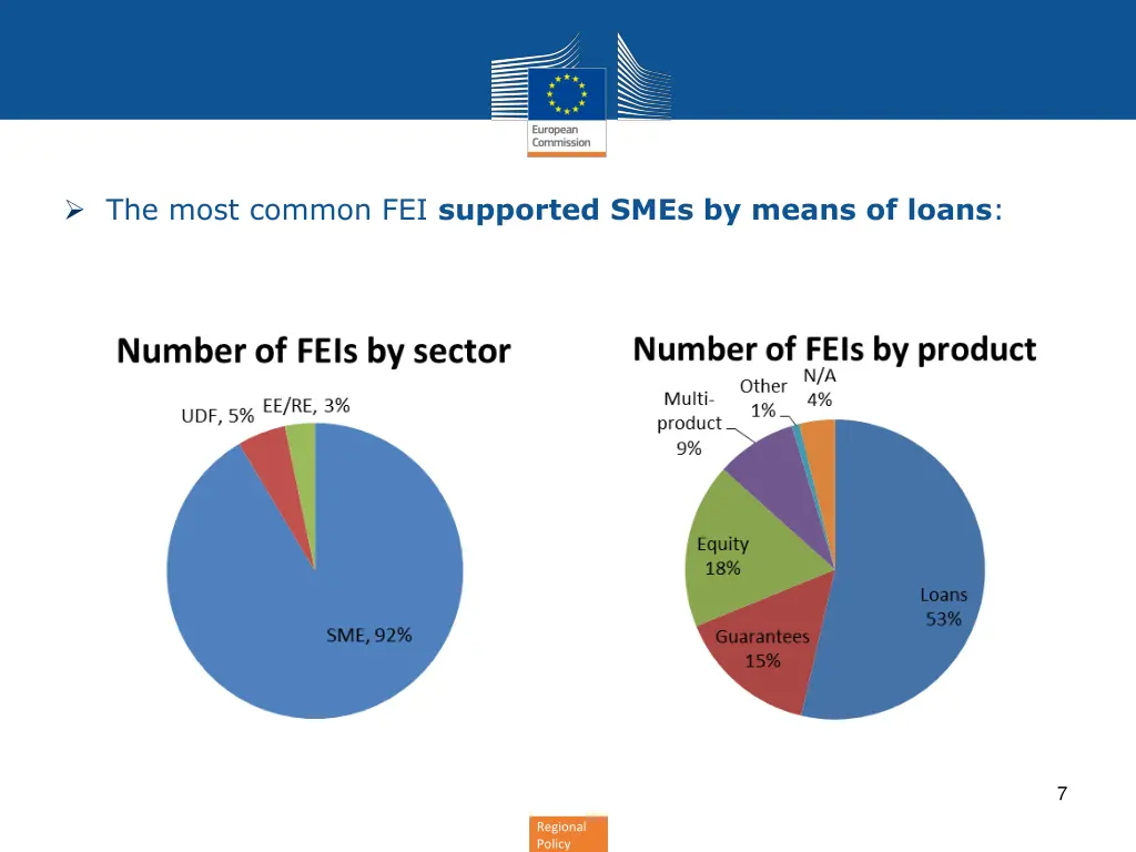 the most common fei supported smes by means