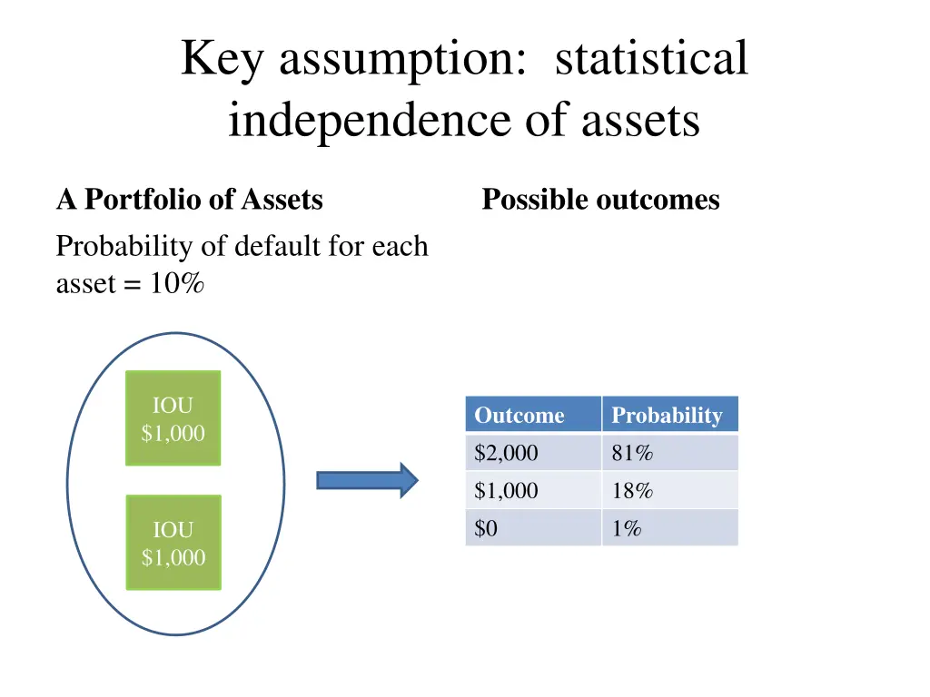 key assumption statistical independence of assets