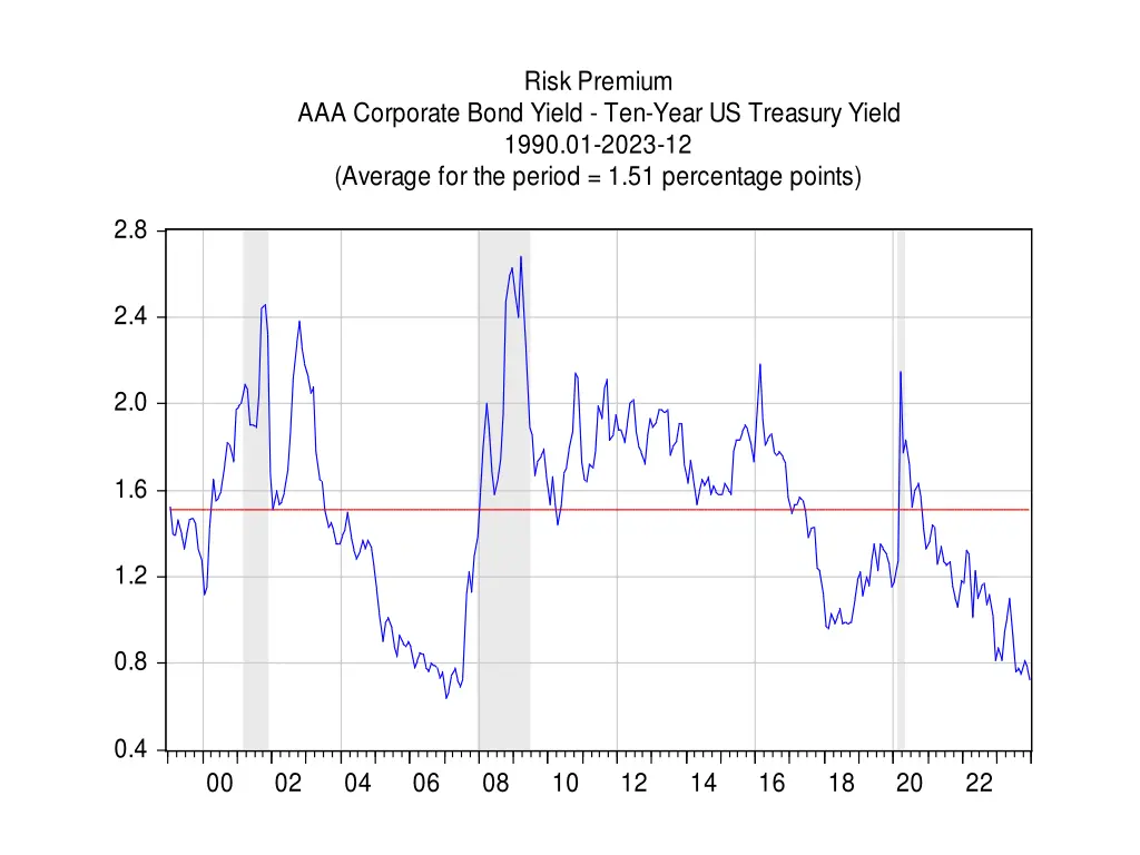 risk premium