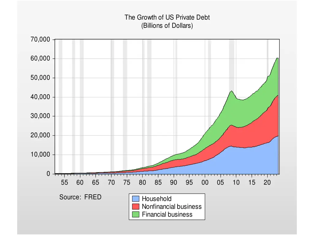 the growth of us private debt billions of dollars