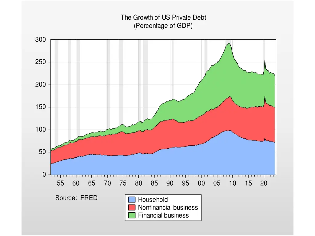 the growth of us private debt percentage of gdp