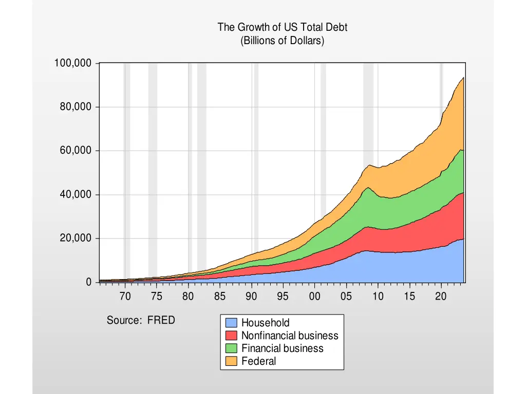 the growth of us total debt billions of dollars 1