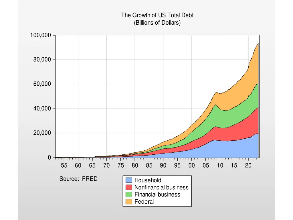 the growth of us total debt billions of dollars