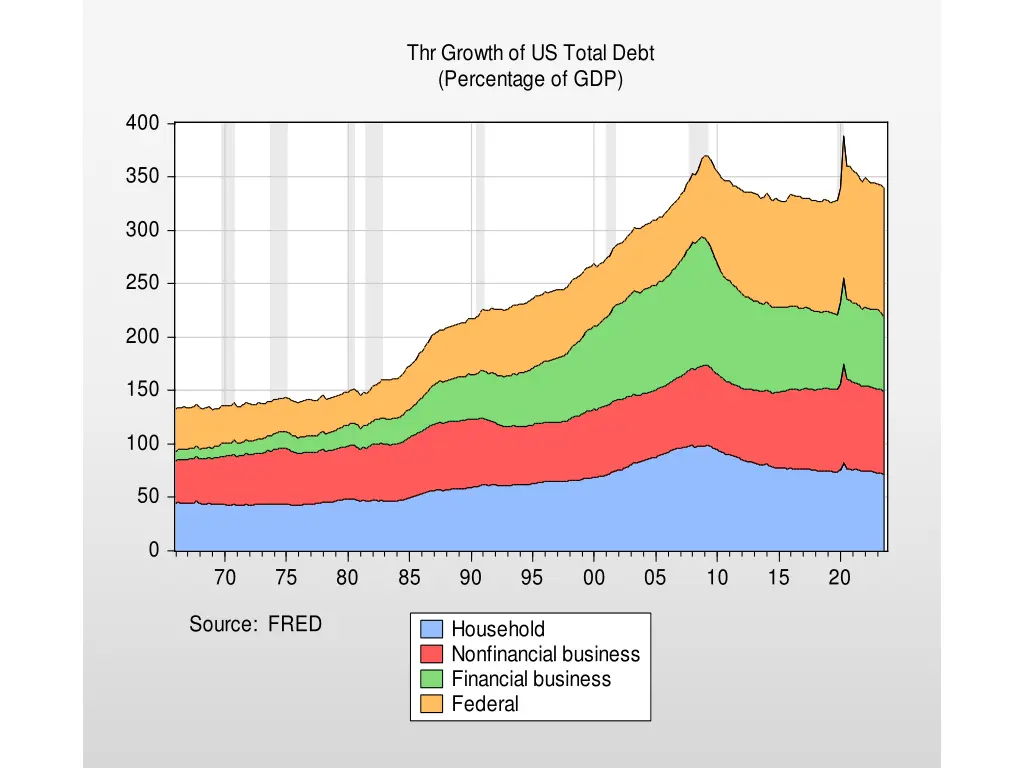 thr growth of us total debt percentage of gdp