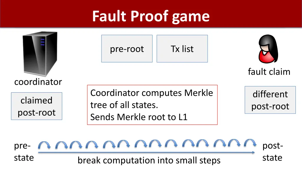 fault proof game