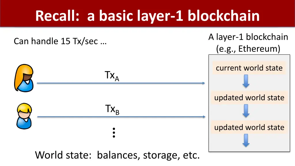 recall a basic layer 1 blockchain