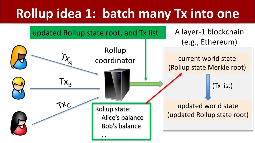 rollup idea 1 batch many tx into one