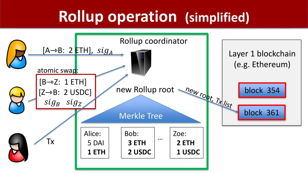 rollup operation simplified 1