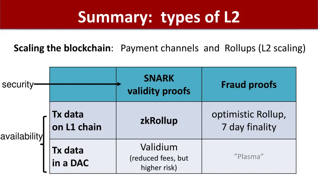 summary types of l2