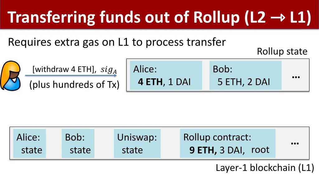 transferring funds out of rollup l2 l1