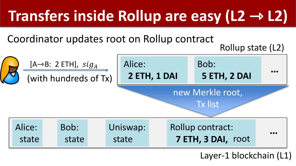 transfers inside rollup are easy l2 l2 1