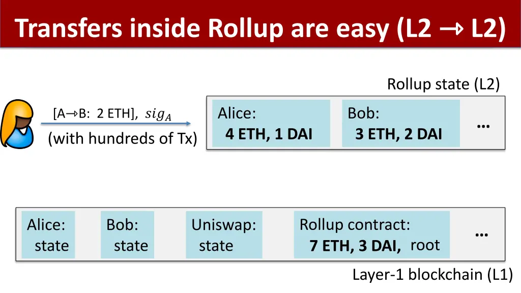 transfers inside rollup are easy l2 l2