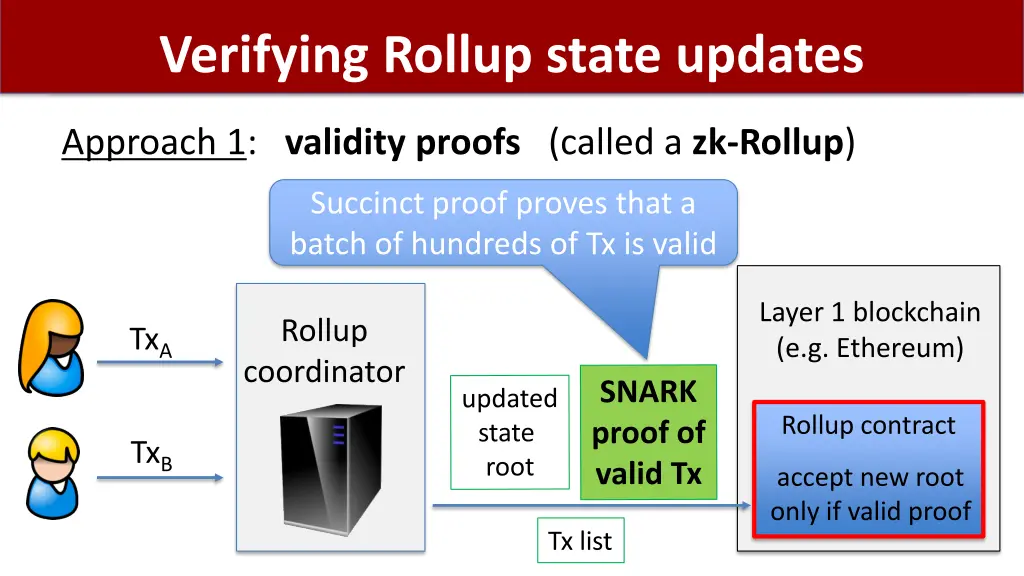 verifying rollup state updates