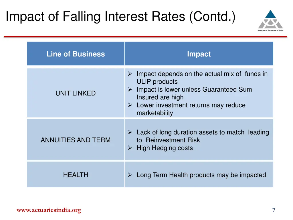 impact of falling interest rates contd