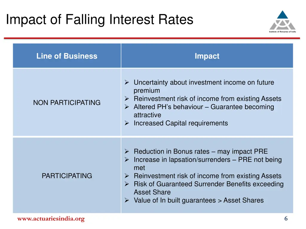 impact of falling interest rates
