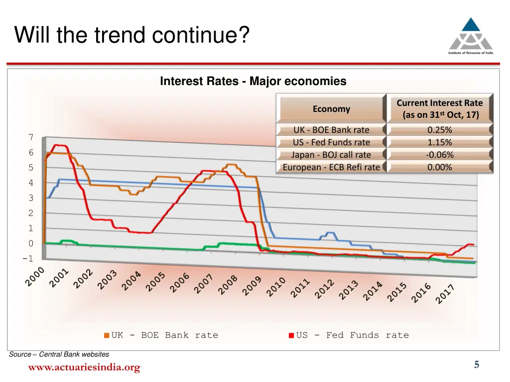 will the trend continue