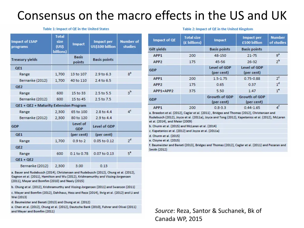consensus on the macro effects in the us and uk
